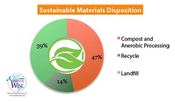 home-market-foods-sustainable-materials-disposition